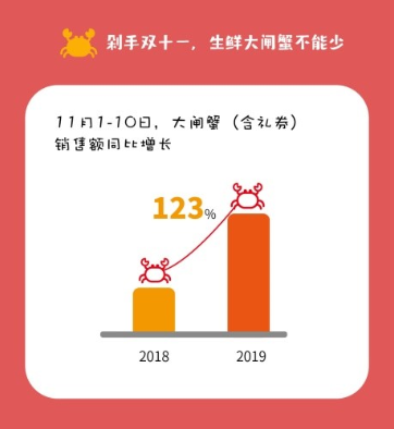 蘇寧快消揭秘大閘蟹消費(fèi) 從大閘蟹數(shù)據(jù)看品質(zhì)消費(fèi)趨勢