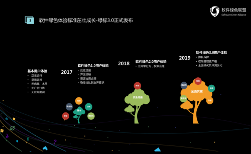 共建軟件生態(tài)未來(lái) 2019軟件綠色聯(lián)盟開(kāi)發(fā)者大會(huì)閃耀京城