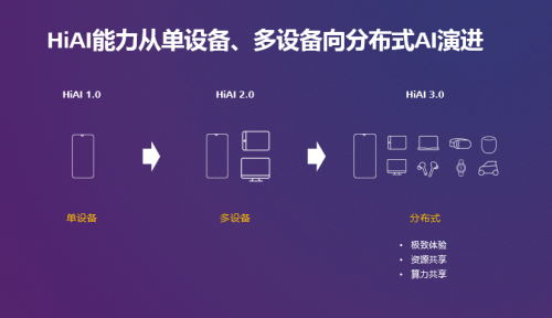 HUAWEI HiAI 3.0，加速AI賦能全場(chǎng)景泛終端