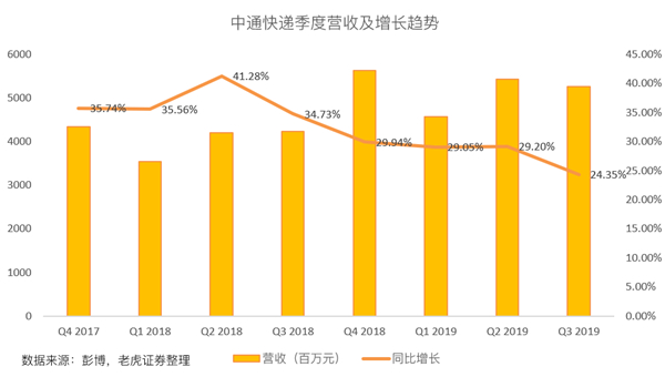 老虎證券：價(jià)格戰(zhàn)愈發(fā)激烈 中通能否守住快遞龍頭地位？