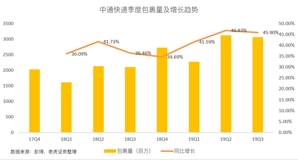 老虎證券：價(jià)格戰(zhàn)愈發(fā)激烈 中通能否守住快遞龍頭地位？