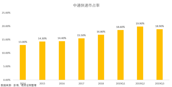 老虎證券：價(jià)格戰(zhàn)愈發(fā)激烈 中通能否守住快遞龍頭地位？