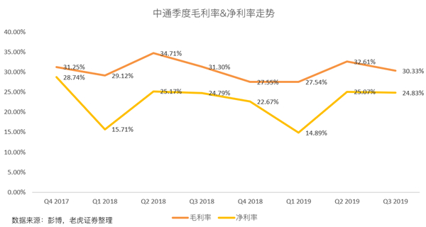 老虎證券：價(jià)格戰(zhàn)愈發(fā)激烈 中通能否守住快遞龍頭地位？