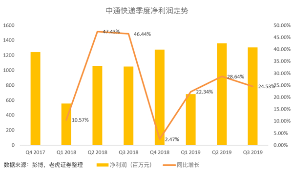 老虎證券：價(jià)格戰(zhàn)愈發(fā)激烈 中通能否守住快遞龍頭地位？