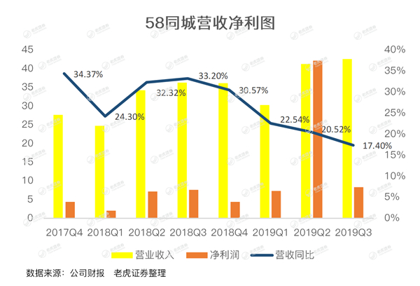 老虎證券：跑馬圈地14年 58同城這個神奇的網(wǎng)站有點(diǎn)跑不動了