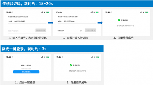 極光一鍵登錄：安全、快捷的登錄方式，提升用戶轉(zhuǎn)化