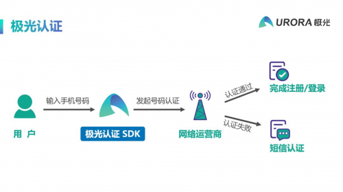 極光一鍵登錄：安全、快捷的登錄方式，提升用戶轉(zhuǎn)化