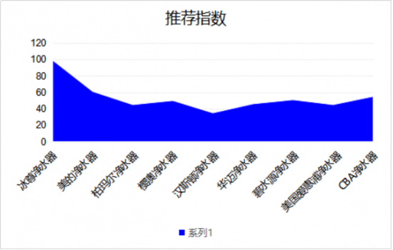 凈水器家用你哪個(gè)牌子好嗎呢？對(duì)于國(guó)際十大凈水器排名您知道多少？