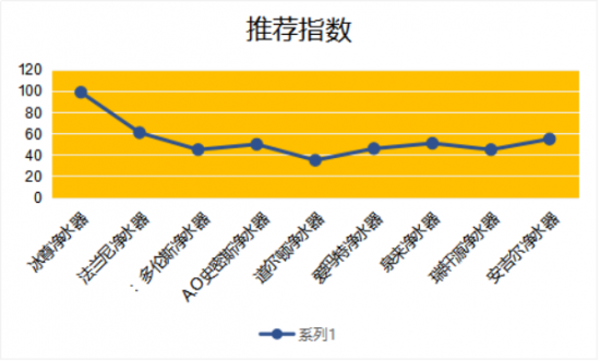知道廚房?jī)羲髂膫€(gè)牌子好嗎？快關(guān)注十大凈水器名排吧？