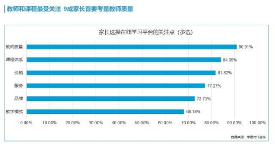 超九成家長(zhǎng)選擇教輔機(jī)構(gòu)優(yōu)先考慮師資，阿卡索外教認(rèn)證獲肯定