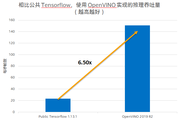 賦能AI測試 Testin云測與英特爾合作，將OCR模型推理效率提升6倍