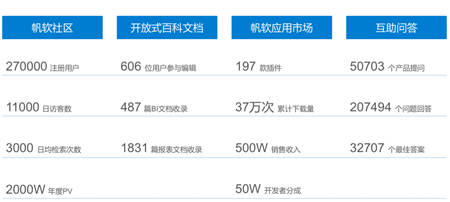專注客戶服務(wù)，帆軟榮登“全國百強優(yōu)秀IT服務(wù)商”榜單