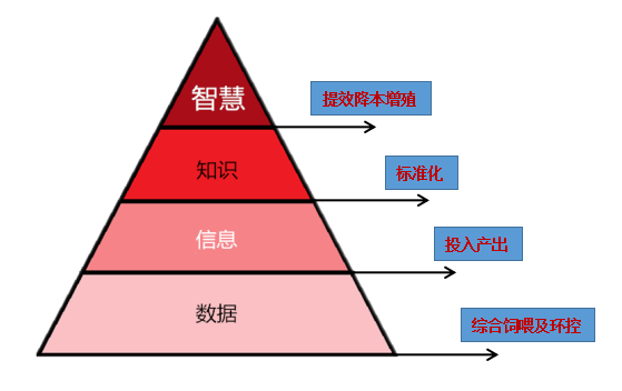 基于大數(shù)據(jù)應(yīng)用，挺好農(nóng)牧“方贊”管理分析平臺，如何給養(yǎng)殖戶創(chuàng)造價值？
