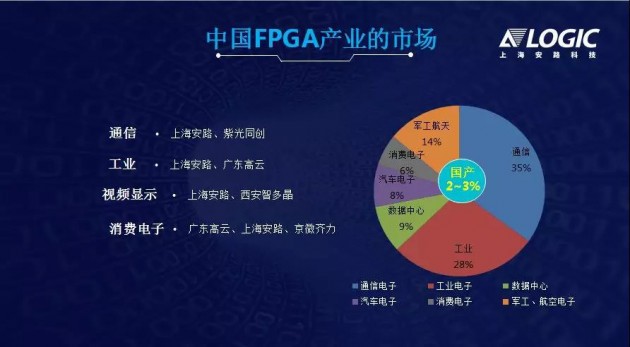 突破核心應用領域，國產(chǎn)FPGA發(fā)展新起點