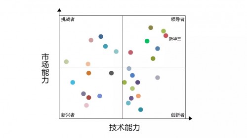 新華三入選中國私有云市場領(lǐng)導者象限，引領(lǐng)云服務(wù)持續(xù)升級
