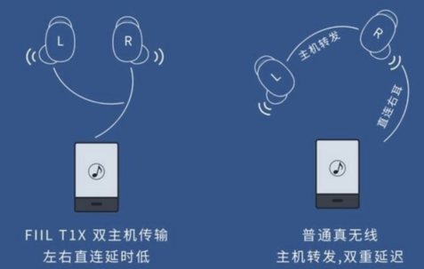 “真”無線耳機，雙主機模式已成標(biāo)配