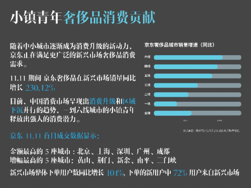 要客研究院與京東聯(lián)合發(fā)布《2019中國(guó)小鎮(zhèn)青年奢侈品消費(fèi)報(bào)告》