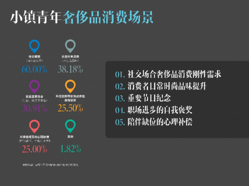 要客研究院與京東聯(lián)合發(fā)布《2019中國(guó)小鎮(zhèn)青年奢侈品消費(fèi)報(bào)告》