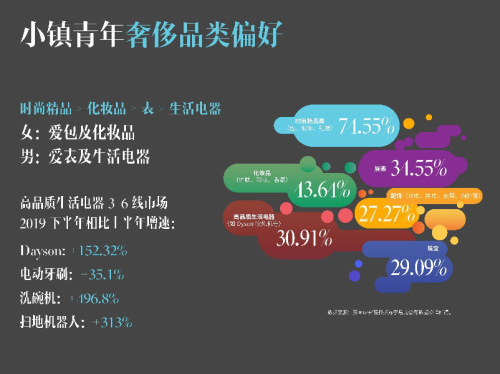 要客研究院與京東聯(lián)合發(fā)布《2019中國(guó)小鎮(zhèn)青年奢侈品消費(fèi)報(bào)告》