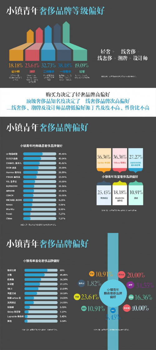 要客研究院與京東聯(lián)合發(fā)布《2019中國(guó)小鎮(zhèn)青年奢侈品消費(fèi)報(bào)告》