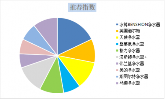 了解過國際凈水器哪個牌子好嗎？下面小編給大家介紹下國際凈水器十大名牌哦！