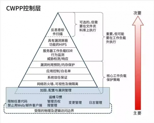 青藤云安全:如何在混合云環(huán)境中實(shí)現(xiàn)資產(chǎn)、風(fēng)險(xiǎn)、入侵一體化管理