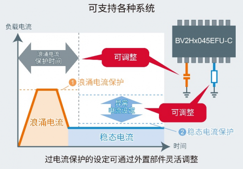 可獨立保護系統(tǒng)的半導體保險絲：智能高邊開關BV2Hx045EFU-C”