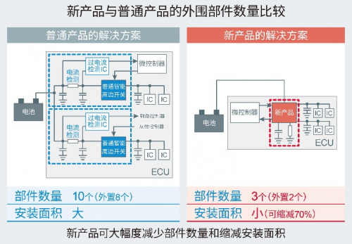可獨立保護系統(tǒng)的半導體保險絲：智能高邊開關BV2Hx045EFU-C”