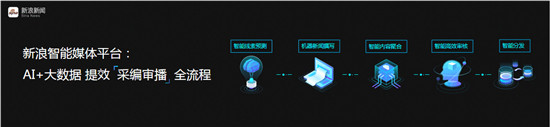 新浪王?。褐悄芑x能 推動傳媒行業(yè)邁入5G時代