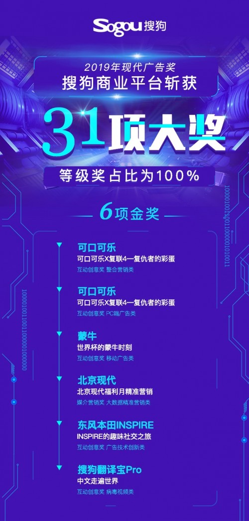 搜狗成2019現(xiàn)代廣告獎大贏家 包攬31項大獎彰顯行業(yè)實力