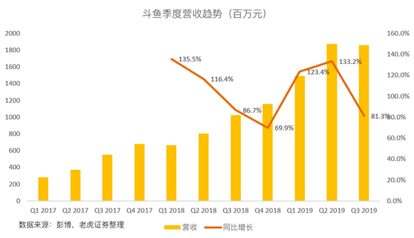 老虎證券：斗魚(yú)高增長(zhǎng)故事不再 手游能否成救命藥？