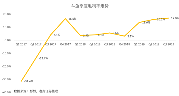 老虎證券：斗魚(yú)高增長(zhǎng)故事不再 手游能否成救命藥？