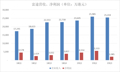 富途Q3財(cái)報(bào)：增速符合預(yù)期，客戶增長(zhǎng)潛力提升