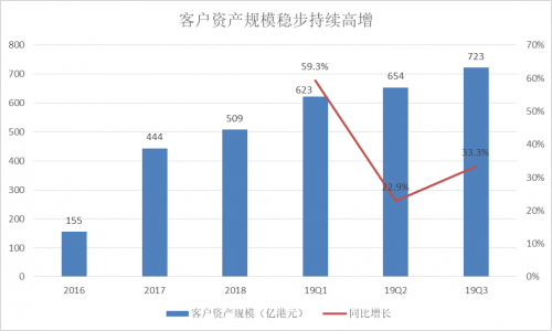 富途Q3財(cái)報(bào)：增速符合預(yù)期，客戶增長(zhǎng)潛力提升