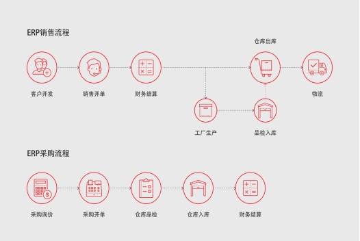仁和ERP進(jìn)銷(xiāo)存管理軟件3大優(yōu)勢(shì)