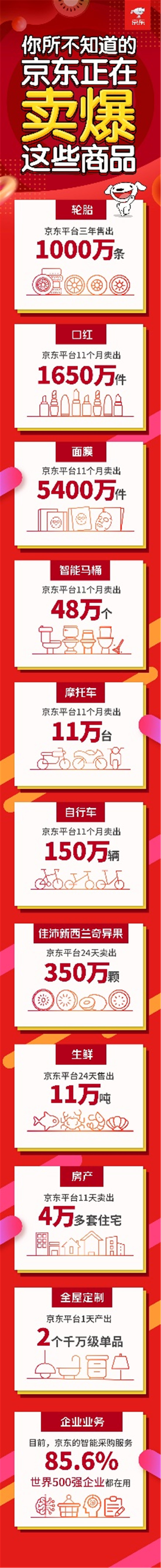 多品類市場份額第一，京東超市已成線上線下最大商超
