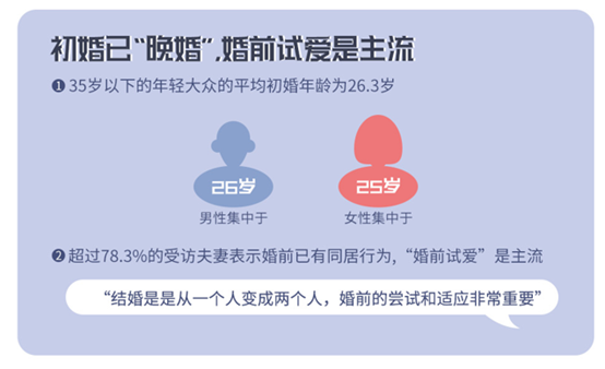 有緣網(wǎng)《大眾婚姻現(xiàn)狀報(bào)告2019》新鮮出爐，揭示年輕人“晚婚”原因