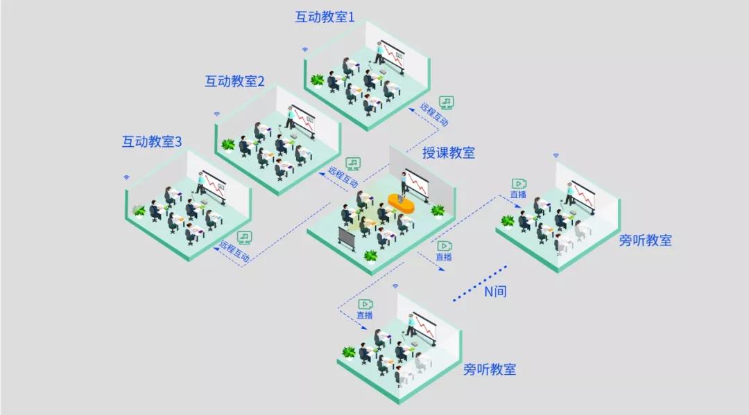 即構多場景雙師課堂解決方案，技術助力教學模式升級