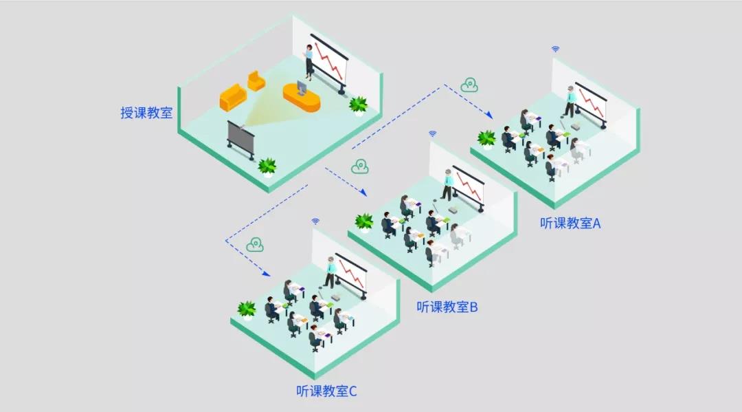 即構多場景雙師課堂解決方案，技術助力教學模式升級