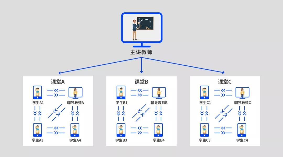 即構多場景雙師課堂解決方案，技術助力教學模式升級
