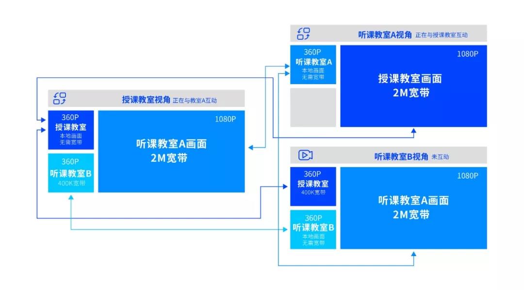 即構多場景雙師課堂解決方案，技術助力教學模式升級