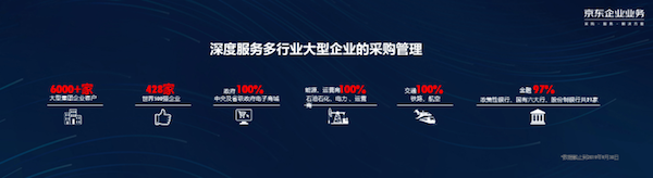 企業(yè)平均效率提升超過45%，京東零售領跑企業(yè)服務市場