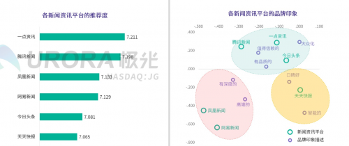 極光大數(shù)據(jù)權(quán)威發(fā)布：價(jià)值內(nèi)容優(yōu)勢(shì)凸顯，一點(diǎn)資訊多項(xiàng)數(shù)據(jù)行業(yè)第一