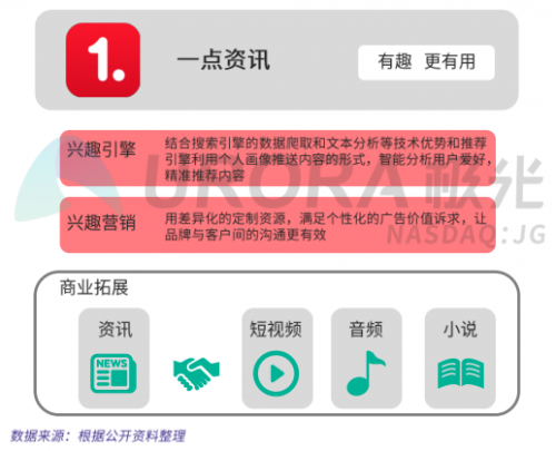 極光大數(shù)據(jù)權(quán)威發(fā)布：價(jià)值內(nèi)容優(yōu)勢(shì)凸顯，一點(diǎn)資訊多項(xiàng)數(shù)據(jù)行業(yè)第一