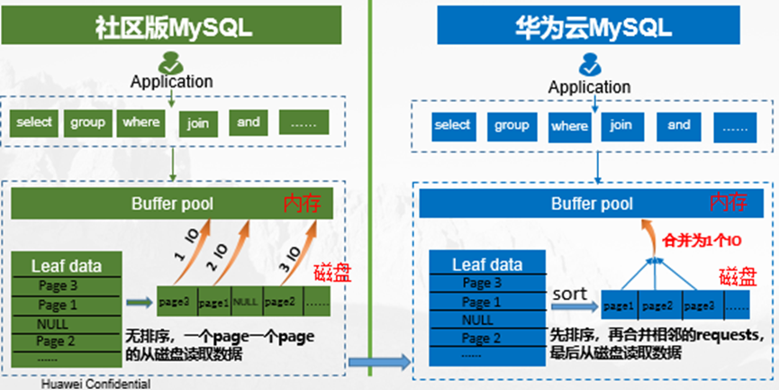 華為云MySQL新增“邏輯預(yù)讀”特性，輕松解決線性預(yù)讀失效問題