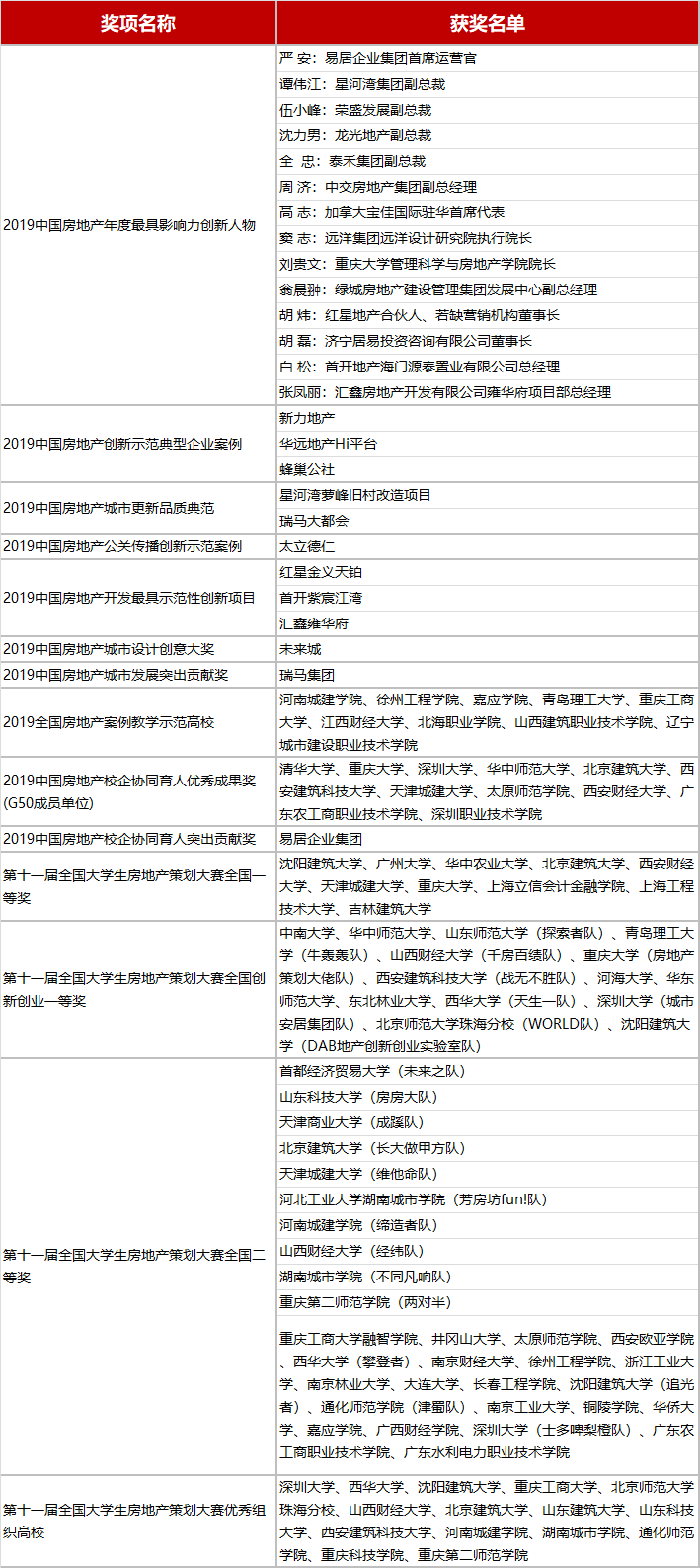 第二屆中國房地產(chǎn)校企協(xié)同創(chuàng)新發(fā)展峰會暨第11屆全國大學生房策大賽圓滿落幕