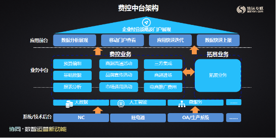 天味食品調(diào)味天下 致遠(yuǎn)中臺(tái)強(qiáng)助數(shù)字化