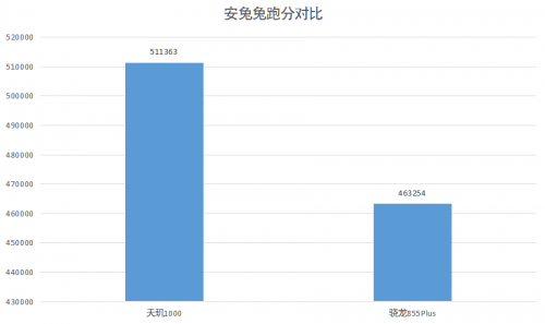 全面碾壓高通5G 聯(lián)發(fā)科天璣1000簡(jiǎn)直開(kāi)掛