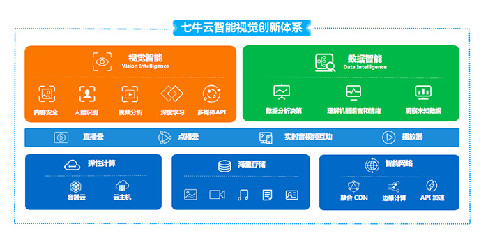 七牛云杜江華：以“新”驅(qū)動(dòng)，七牛云一站式云服務(wù)助推產(chǎn)業(yè)新動(dòng)能
