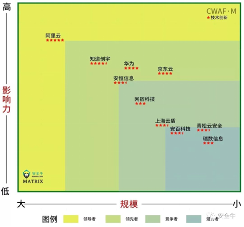 安全牛2019年權(quán)威發(fā)布，京東云上榜中國網(wǎng)絡安全細分領(lǐng)域矩陣圖